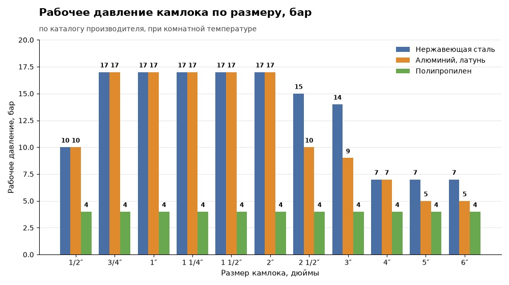 График: рабочее давление камлока по размеру для нержавейки, алюминия и полипропилена