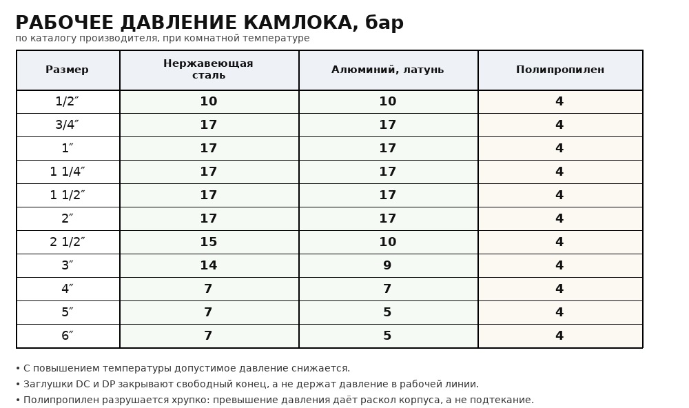Рабочее давление камлока по материалу и размеру