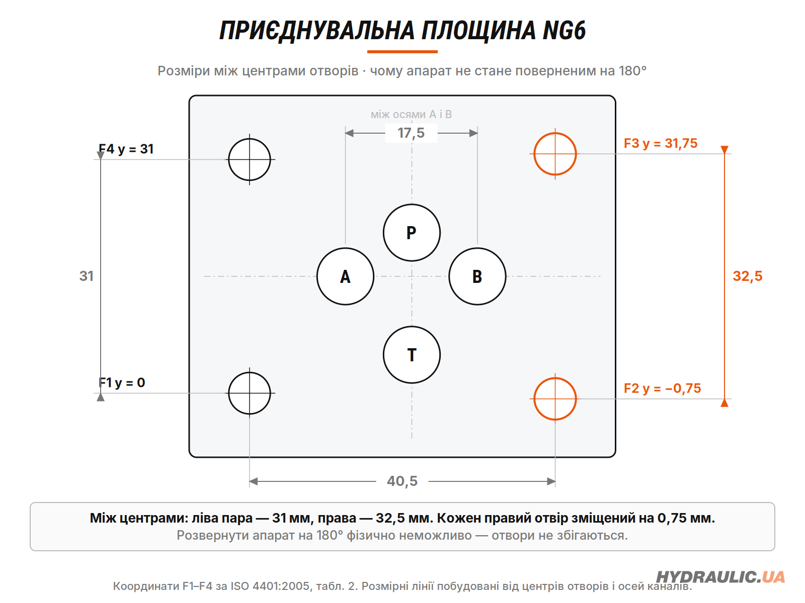 Приєднувальна площина NG6: асиметричне розташування отворів, яке не дає поставити апарат перевернутим