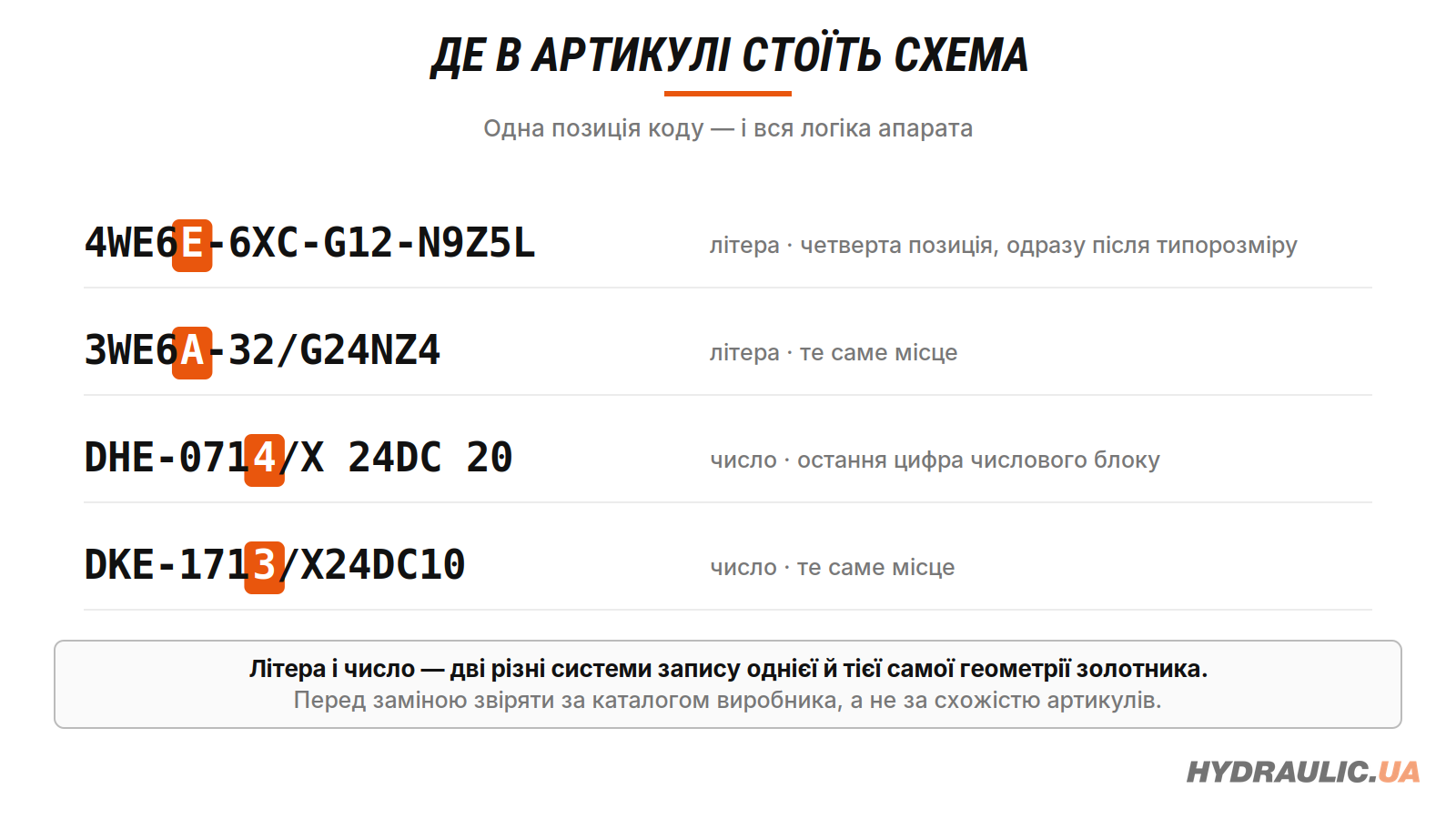 Де в артикулі гідророзподільника стоїть код схеми золотника