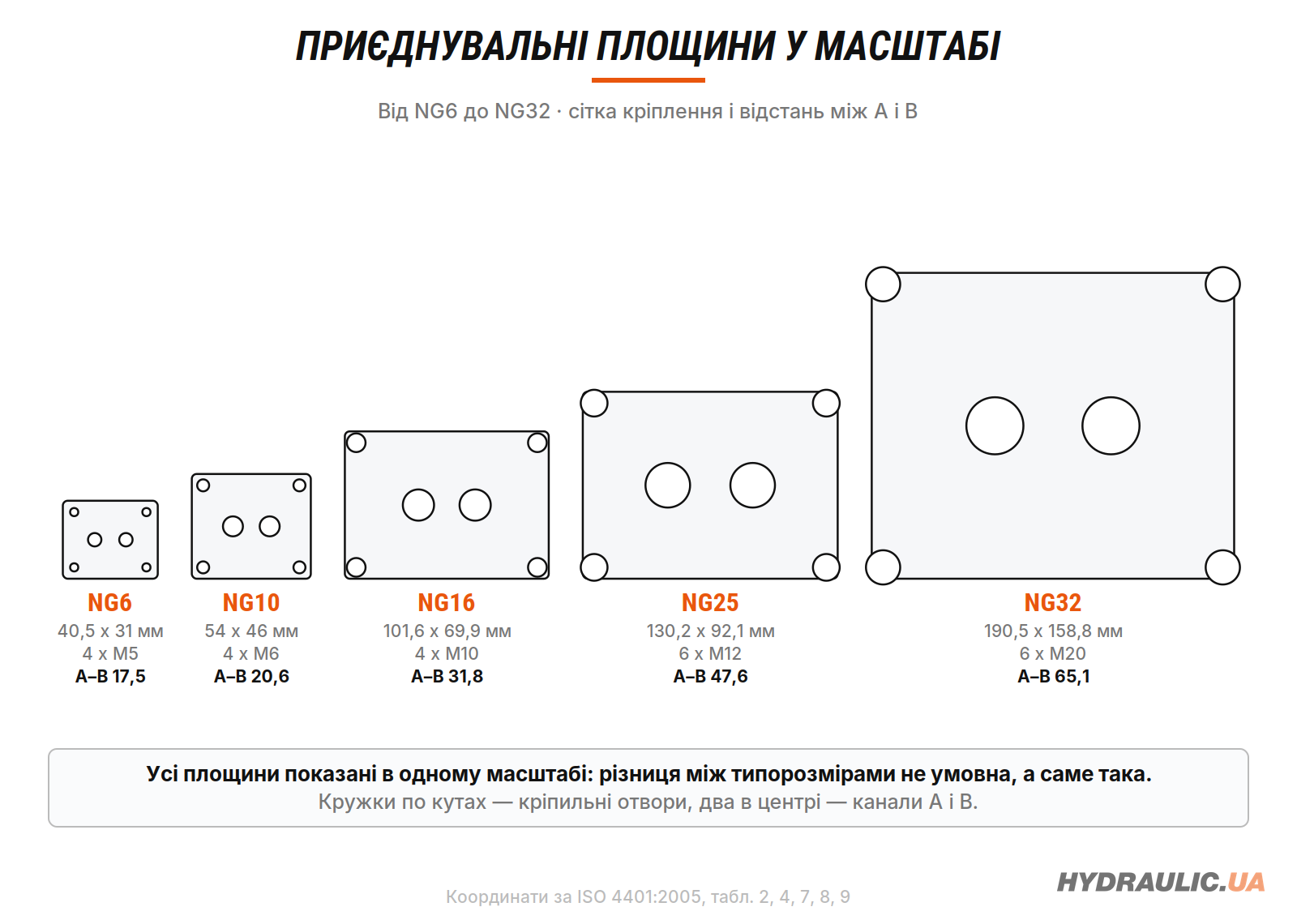 Приєднувальні площини NG6, NG10, NG16, NG25 і NG32 в одному масштабі
