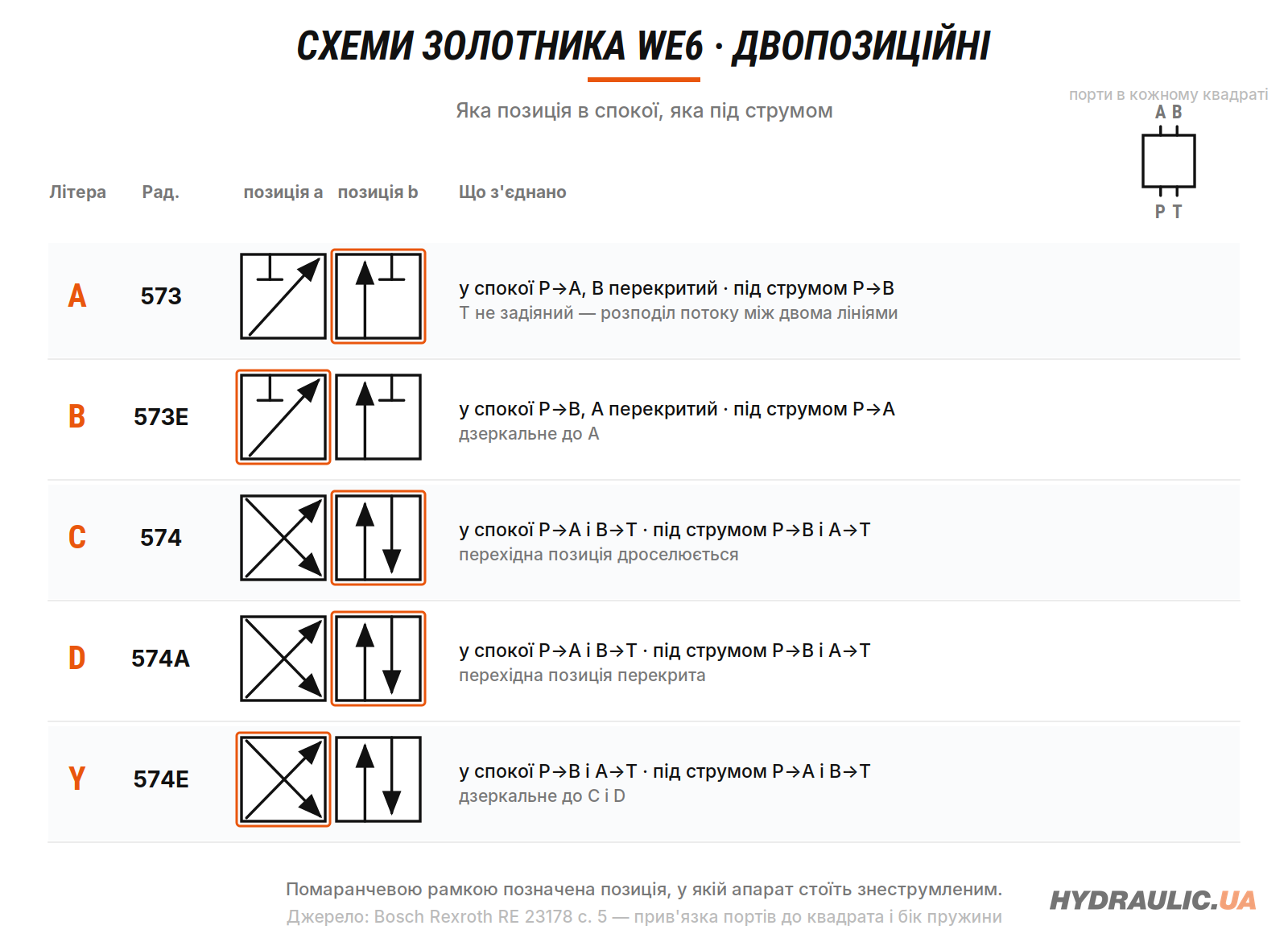 П'ять двопозиційних схем золотника WE6 з позначеною позицією в спокої