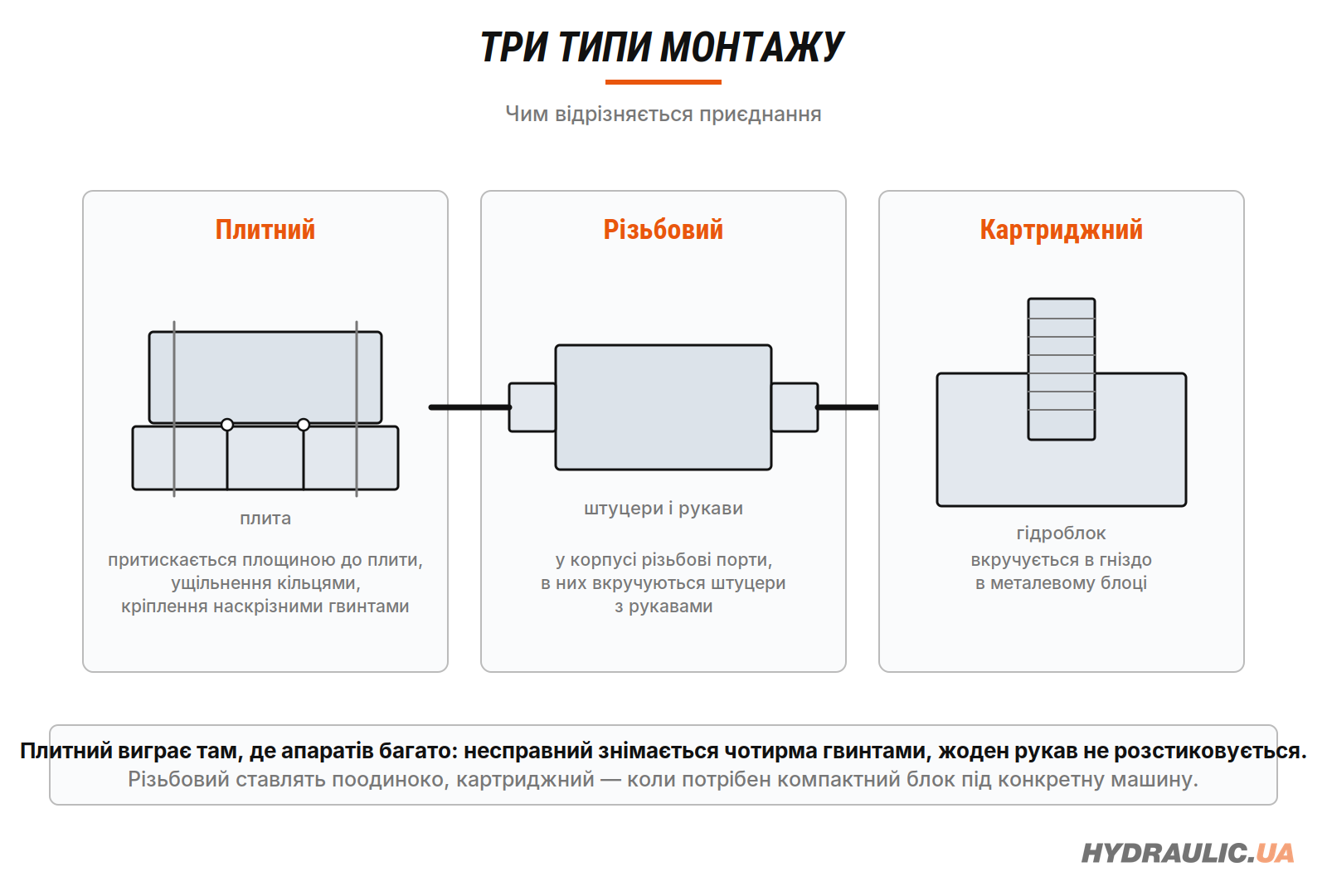 Три типи монтажу гідроапаратури: плитний, різьбовий, картриджний