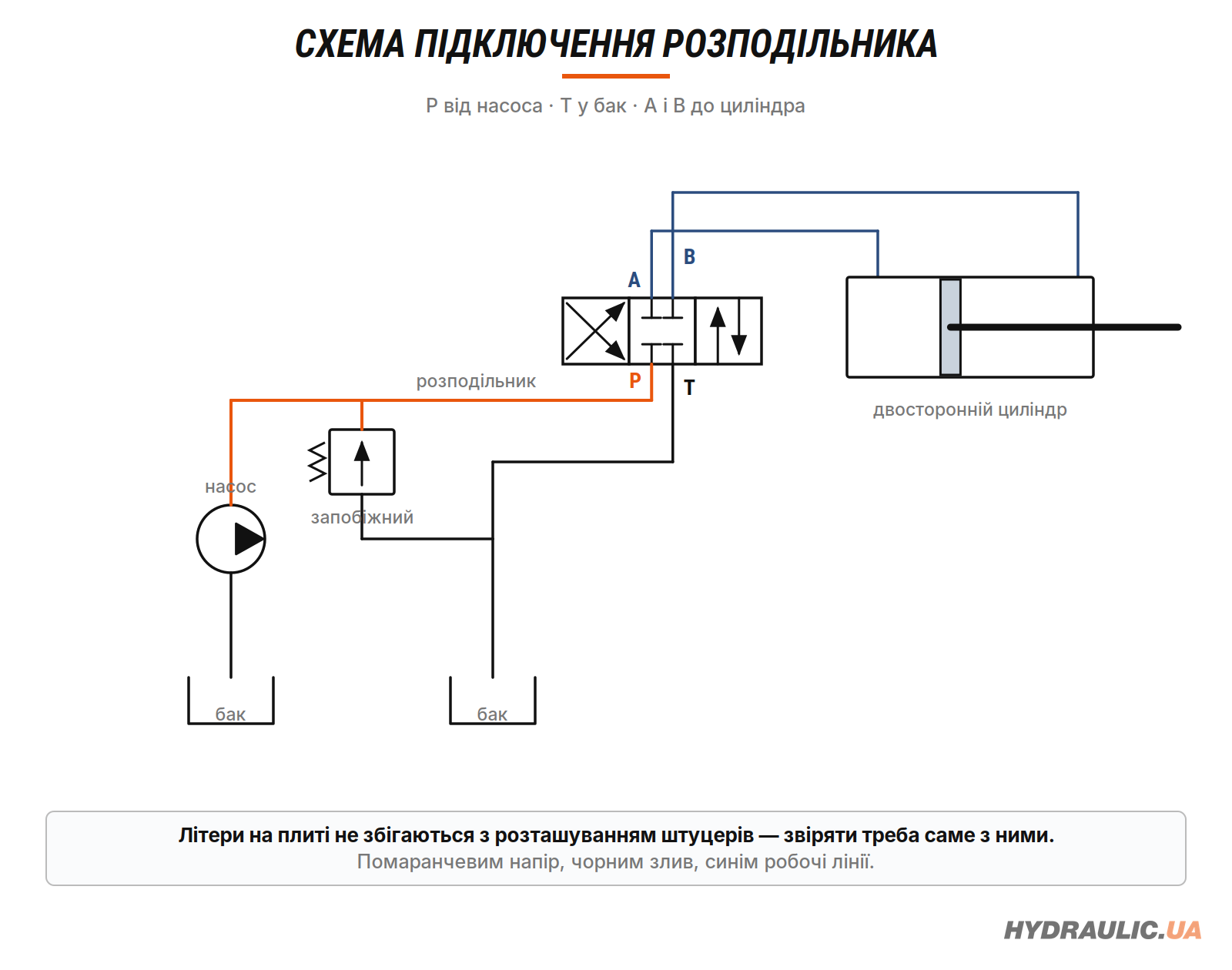 Схема підключення гідророзподільника: бак, насос, запобіжний клапан, циліндр