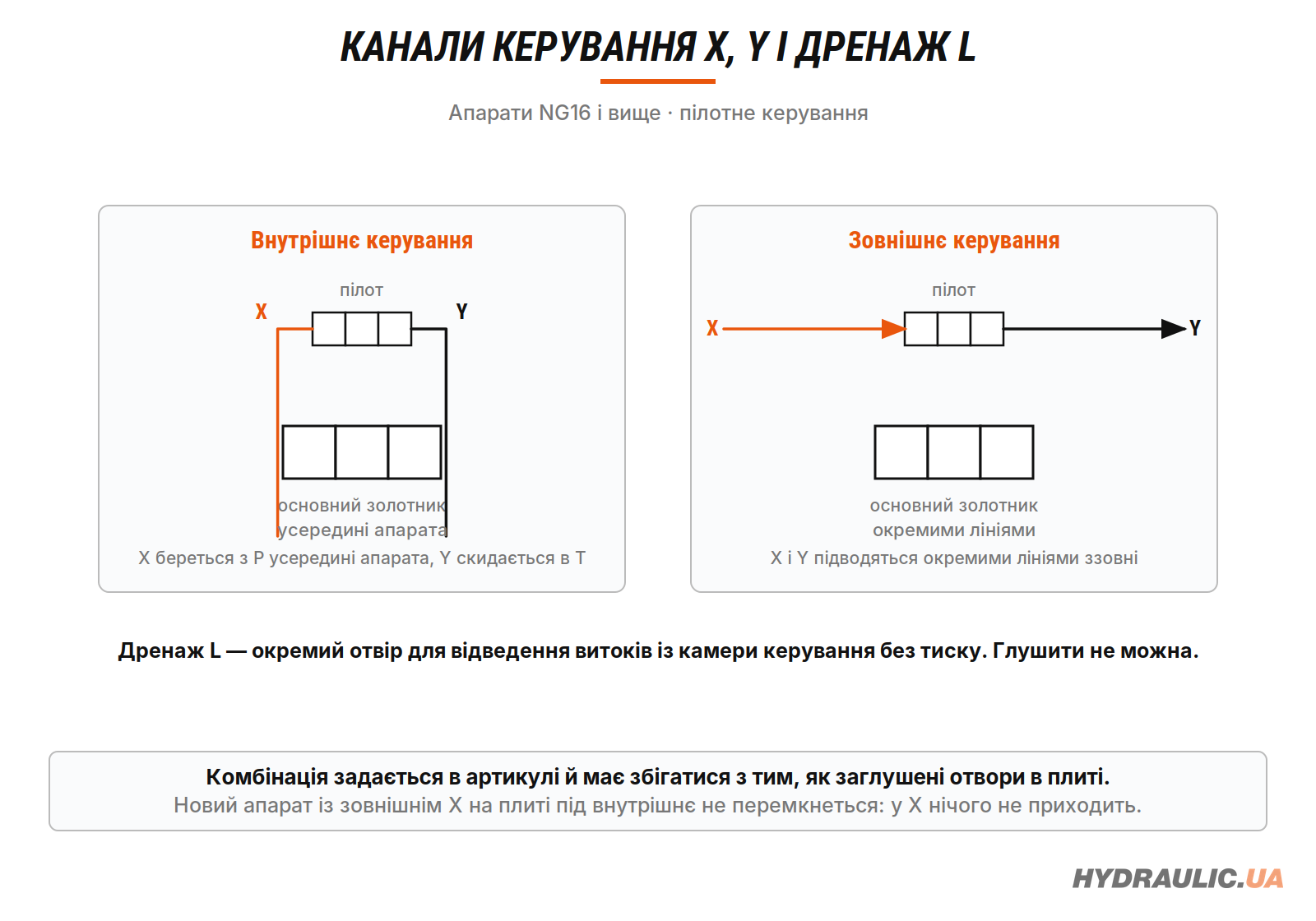 Канали керування X і Y та дренаж L на апаратах старших типорозмірів
