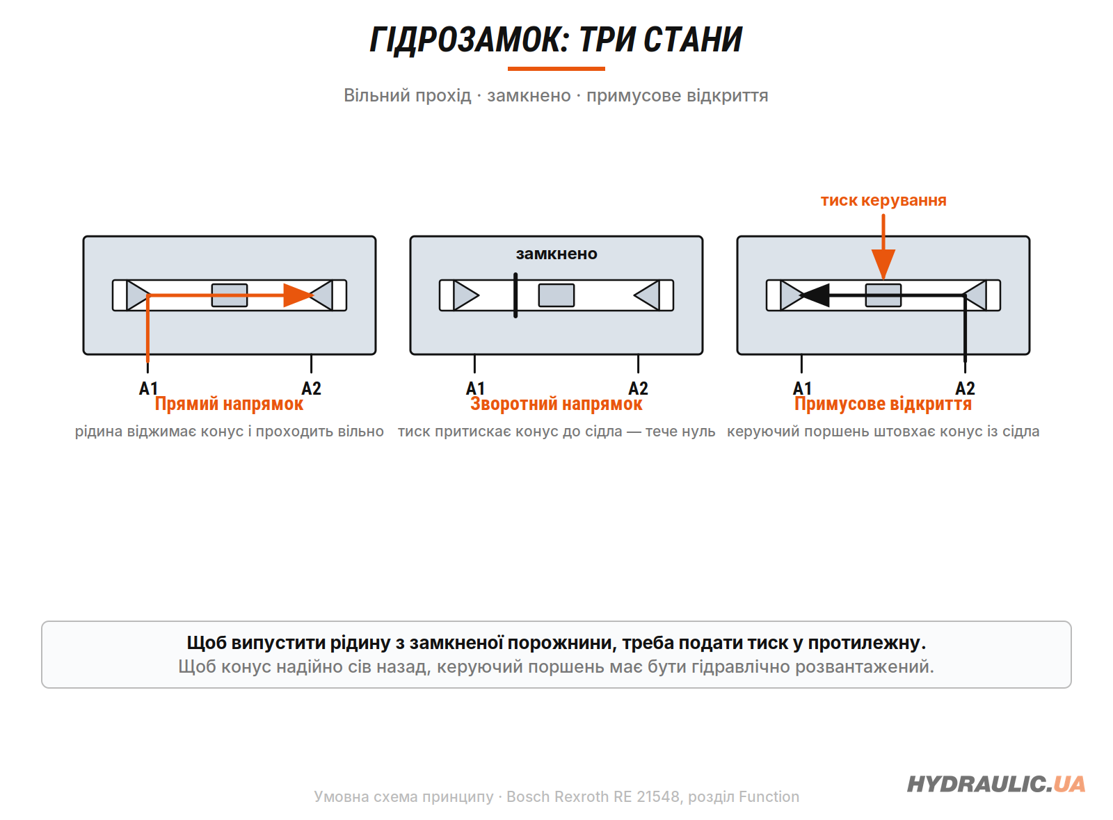 Три стани гідрозамка: прямий прохід, замкнено, примусове відкриття