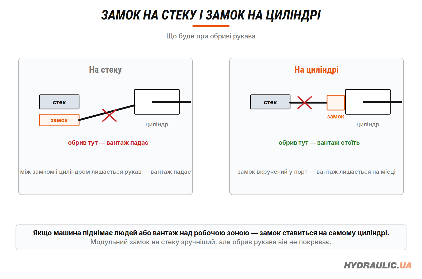 Гідрозамок на стеку і на циліндрі: що буде при обриві рукава