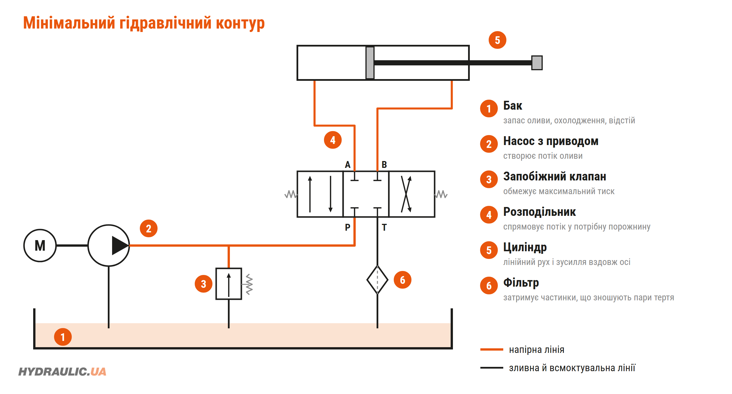 Схема мінімального гідравлічного контуру: бак, насос, запобіжний клапан, розподільник, циліндр, фільтр
