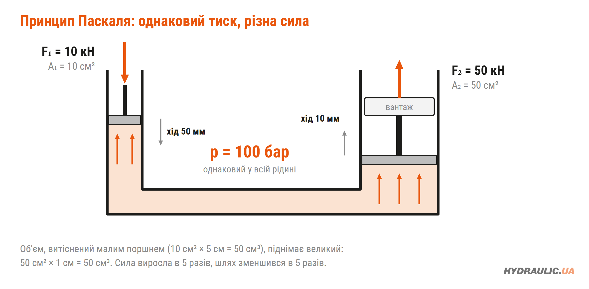 Схема принципу Паскаля: два поршні різної площі в одній рідині, тиск 100 бар