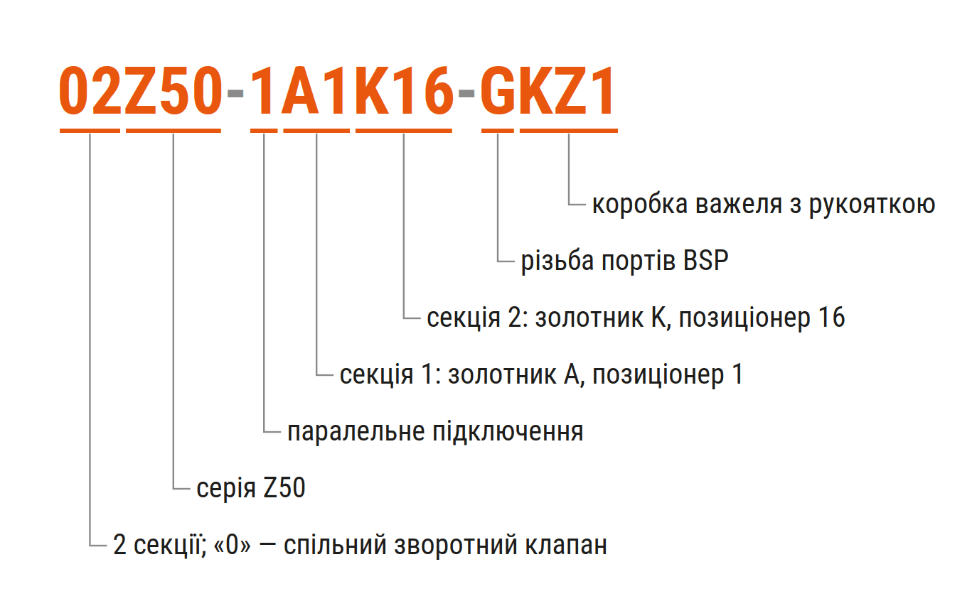 Розшифровка артикулу гідророзподільника Badestnost 02Z50-1A1K16-GKZ1
