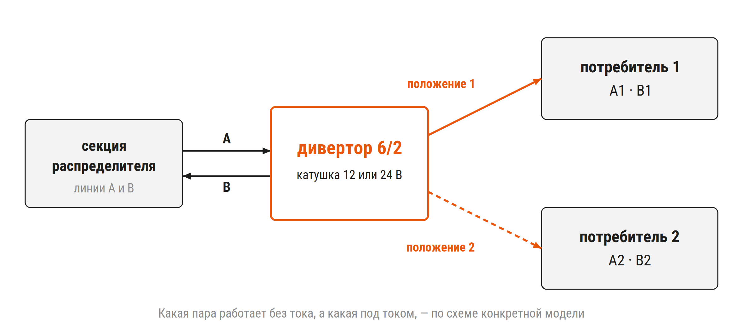 Схема электромагнитного дивертора 6/2: одна секция распределителя — два потребителя
