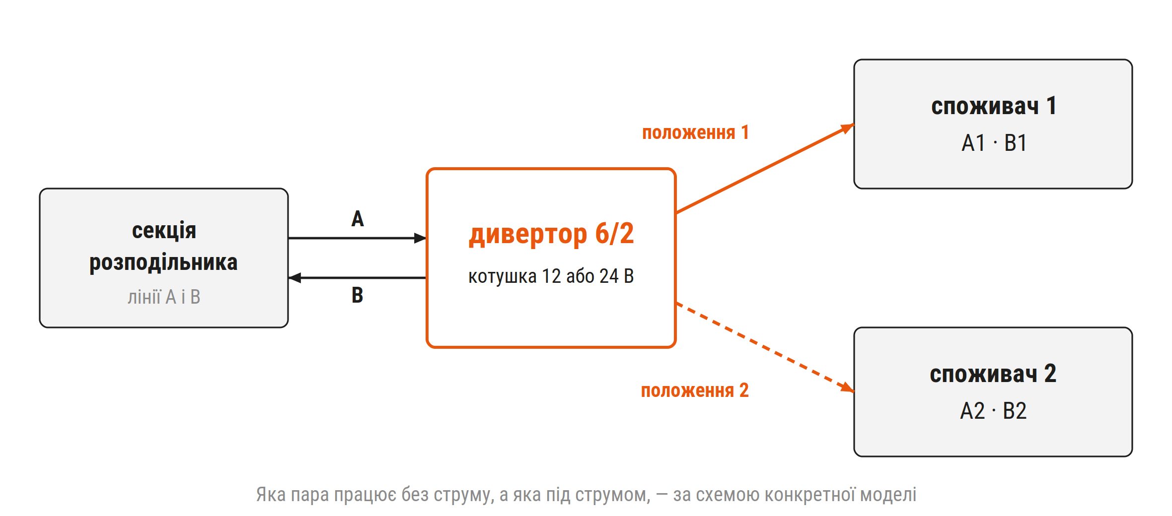 Схема електромагнітного дивертора 6/2: одна секція розподільника — два споживачі