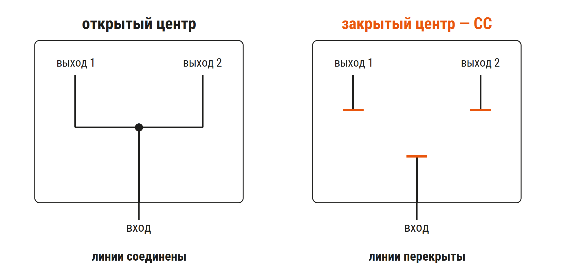 Открытый и закрытый центр крана-дивертора