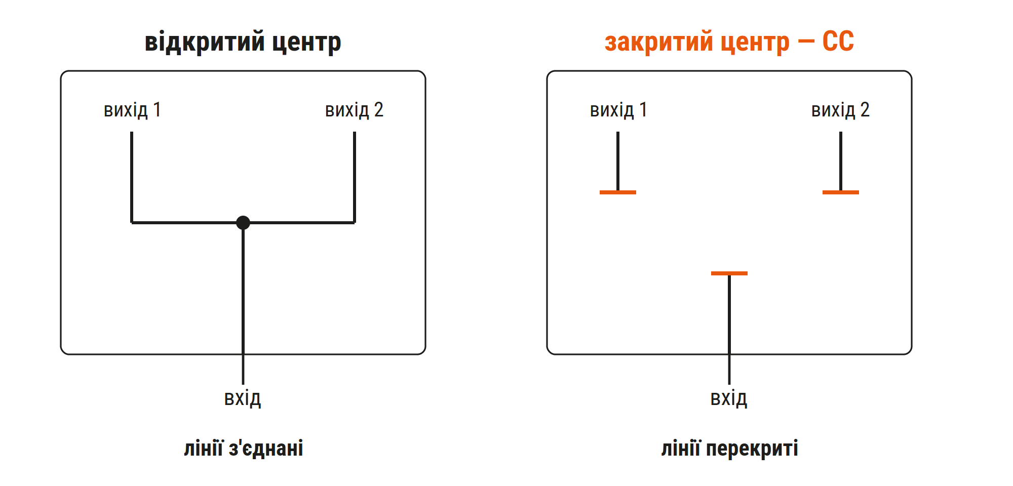 Відкритий і закритий центр крана-дивертора