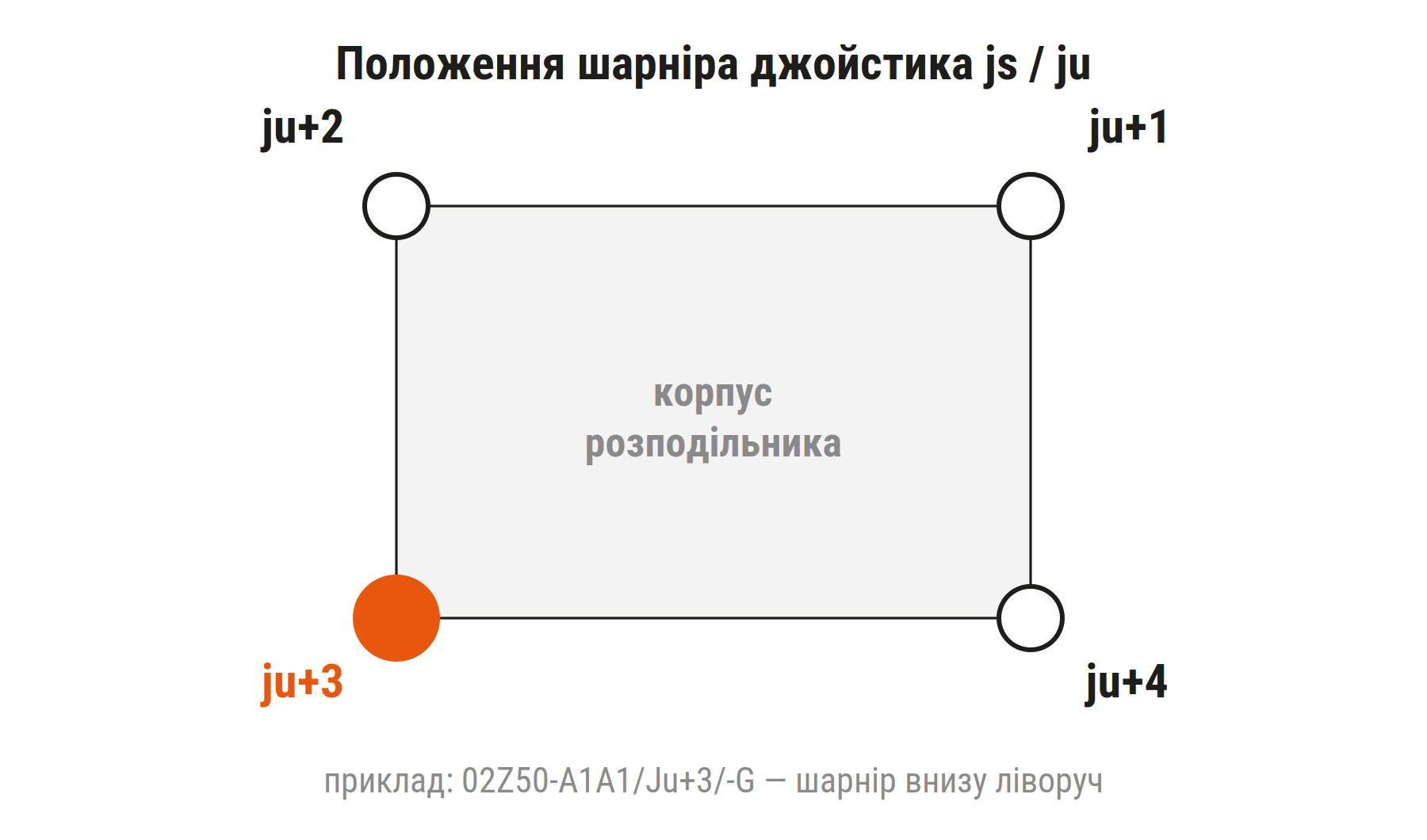 Положення шарніра джойстика ju+1, ju+2, ju+3, ju+4 відносно корпусу розподільника