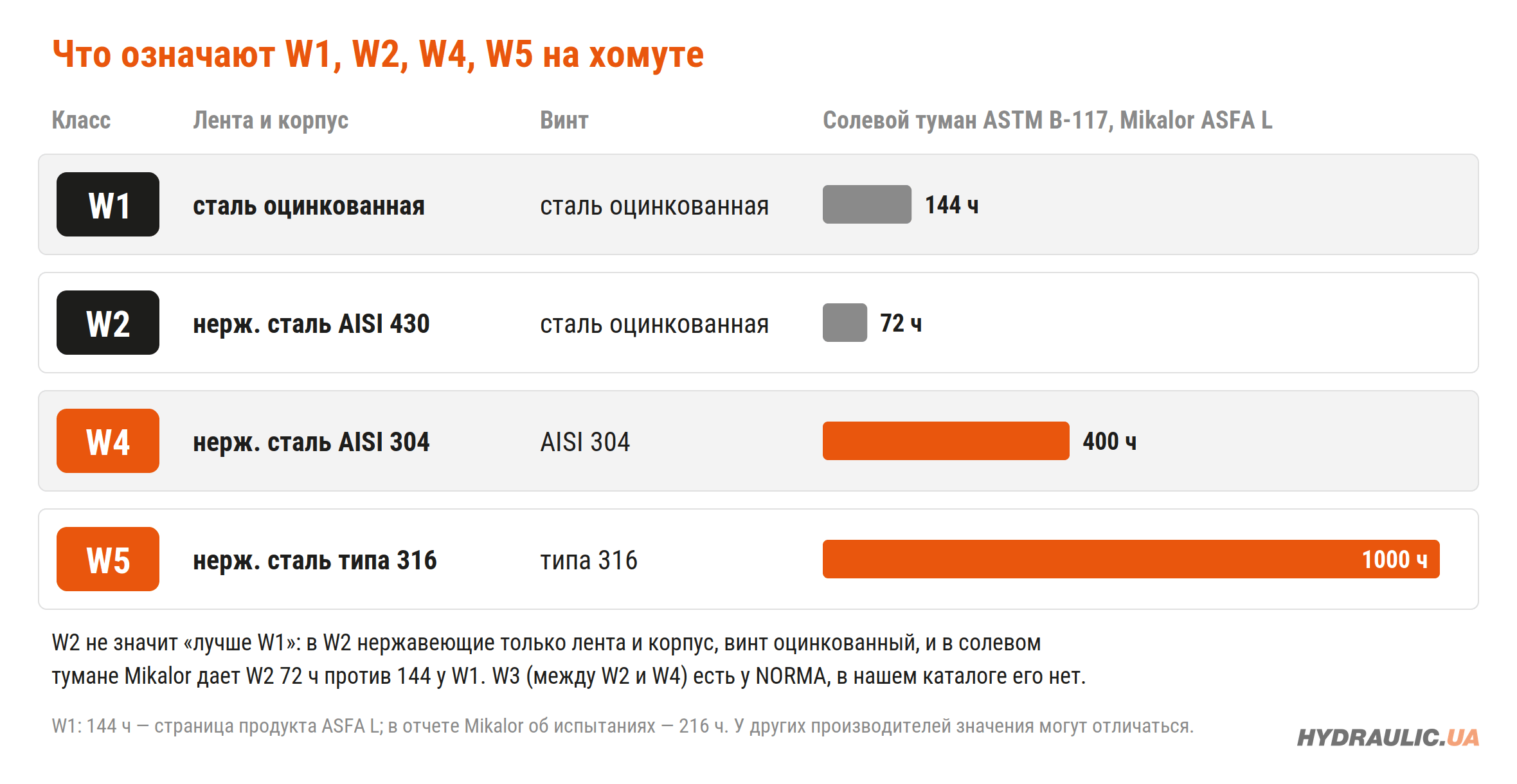 Классы хомутов W1, W2, W4, W5: материал ленты, винта и стойкость в солевом тумане