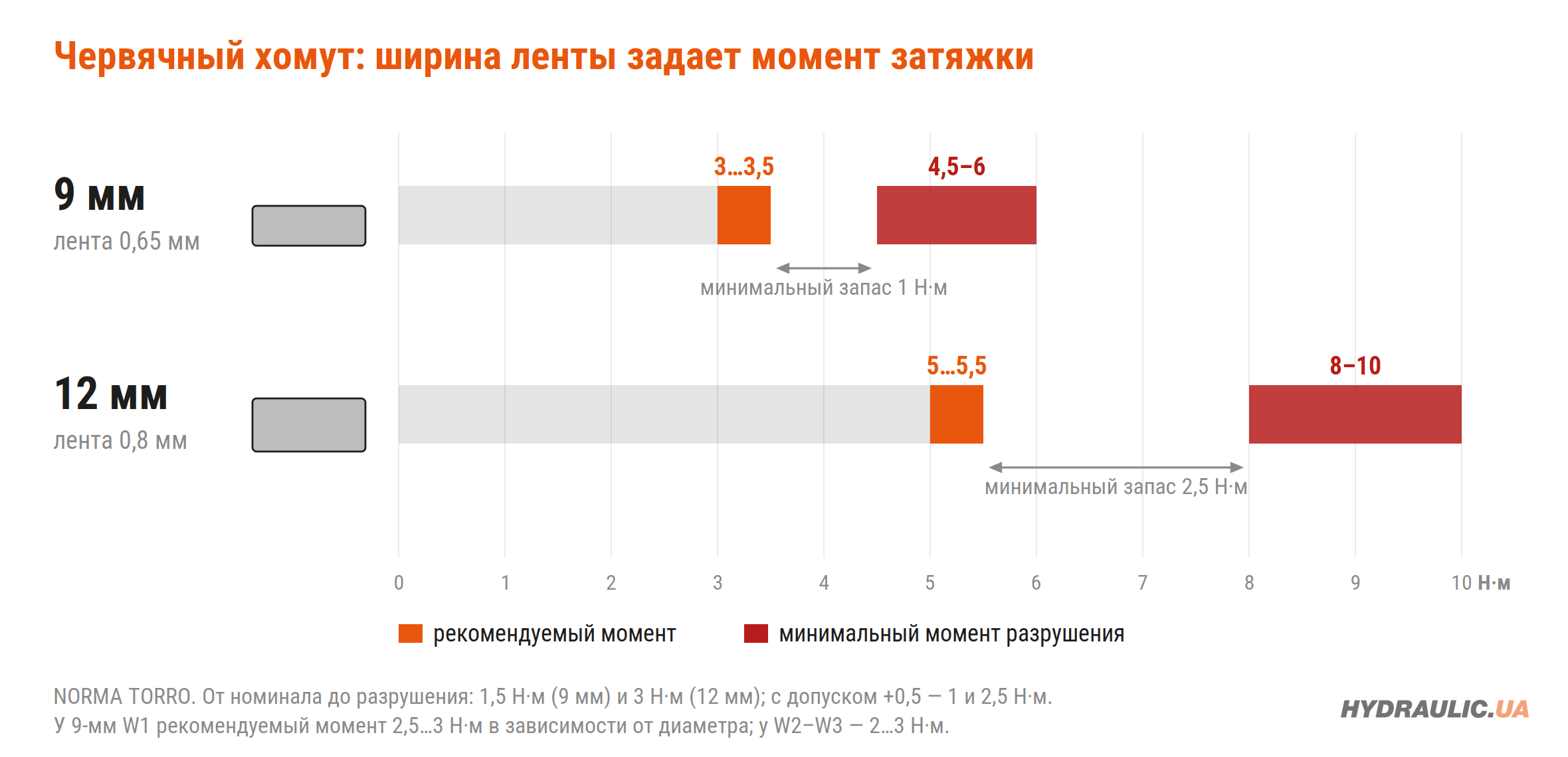 Рекомендуемый момент затяжки и момент разрушения червячного хомута с лентой 9 и 12 мм