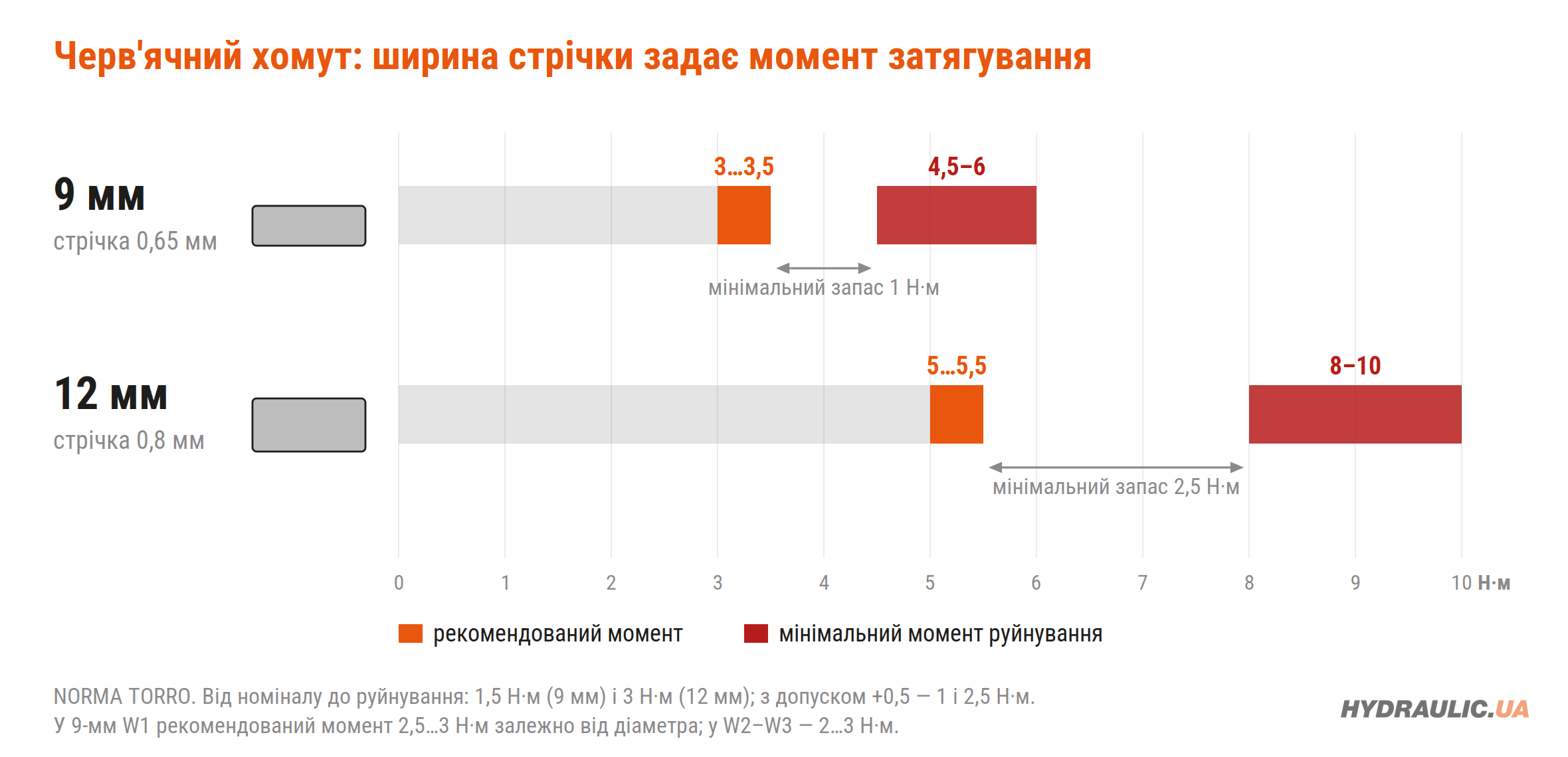 Рекомендований момент затягування і момент руйнування черв’ячного хомута зі стрічкою 9 і 12 мм
