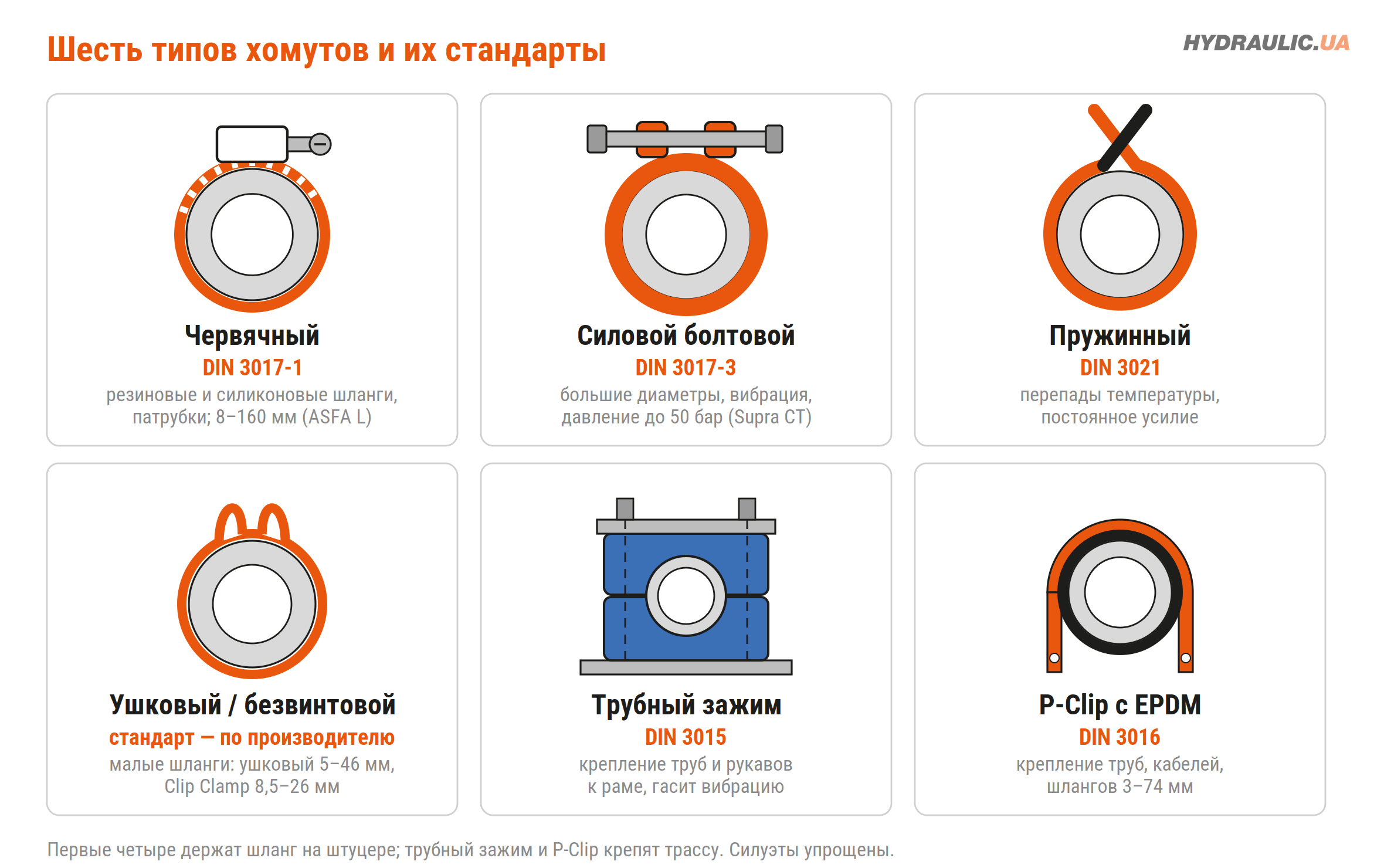 Шесть типов хомутов: червячный, силовой болтовой, пружинный, ушковый, трубный зажим, P-Clip — со стандартами DIN