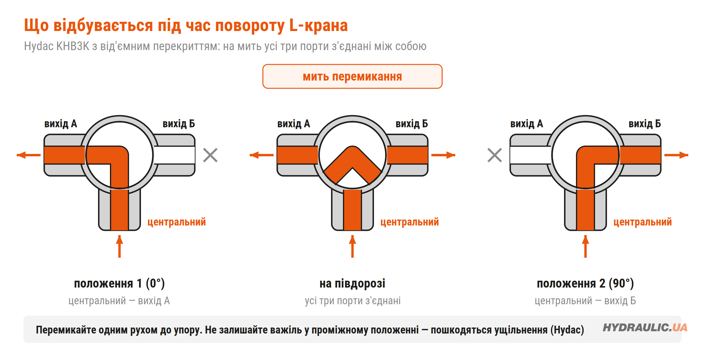 Три стадії повороту L-крана: положення 1, мить перемикання з усіма з'єднаними портами, положення 2