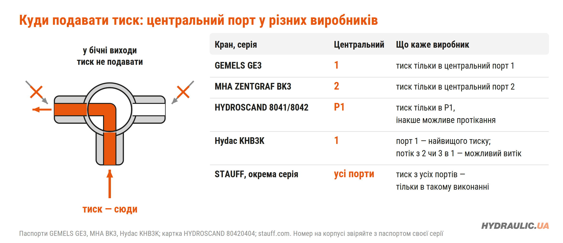 Таблиця: номер центрального порту трьохходового крана у GEMELS, MHA ZENTGRAF, HYDROSCAND, Hydac і STAUFF