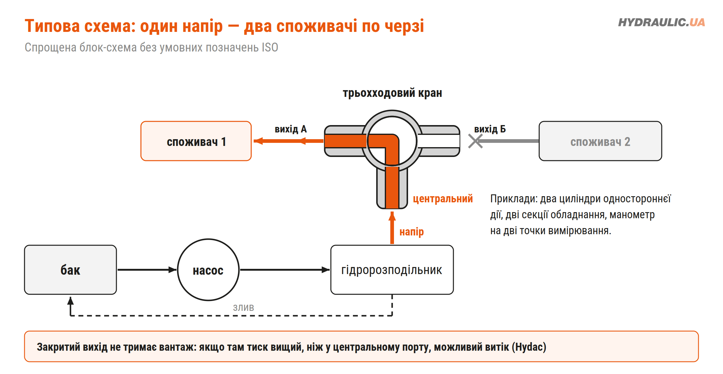 Блок-схема: насос, гідророзподільник, трьохходовий кран і два споживачі на виходах А і Б