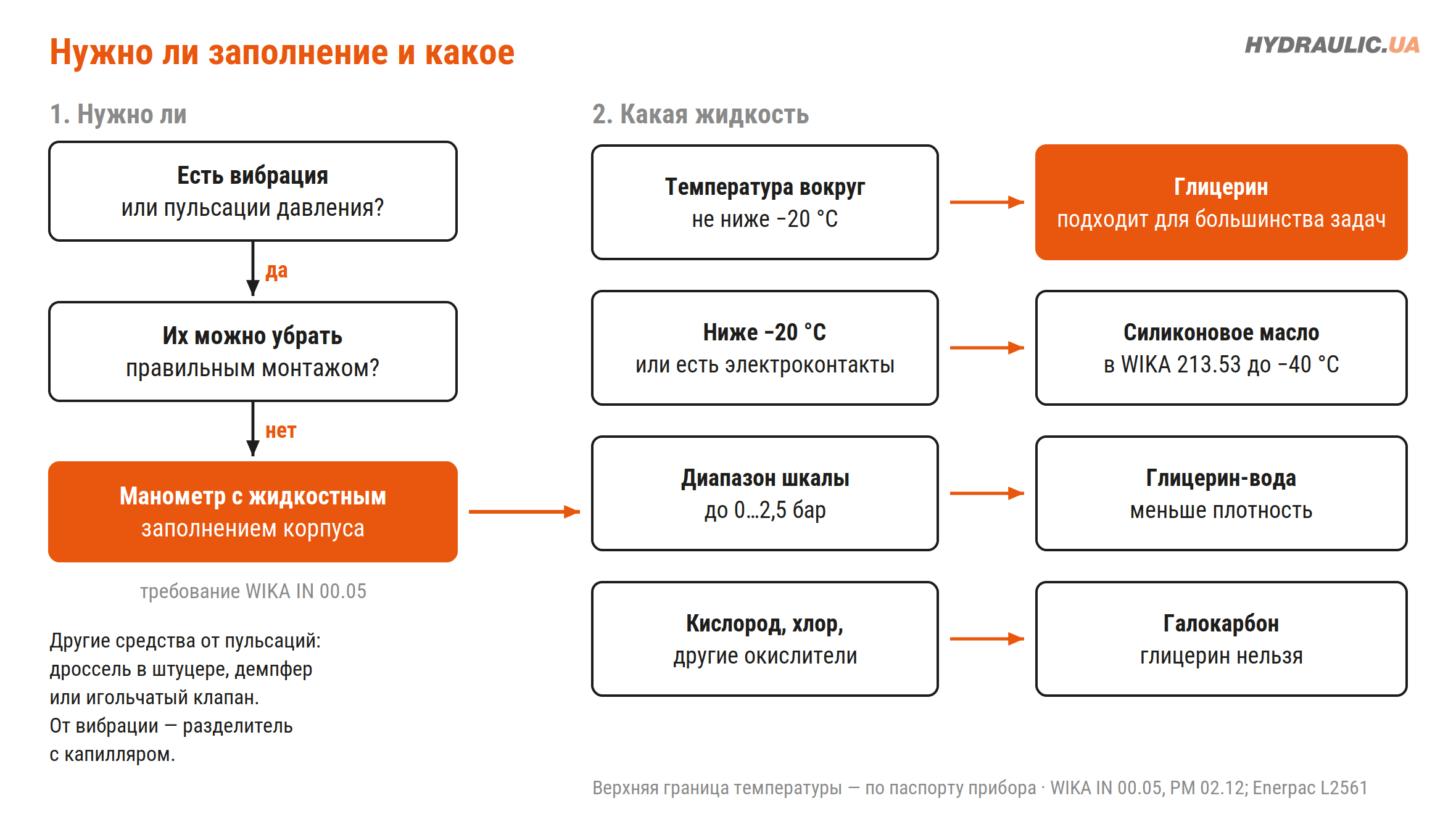 Схема выбора: нужно ли жидкостное заполнение манометра и какую жидкость взять