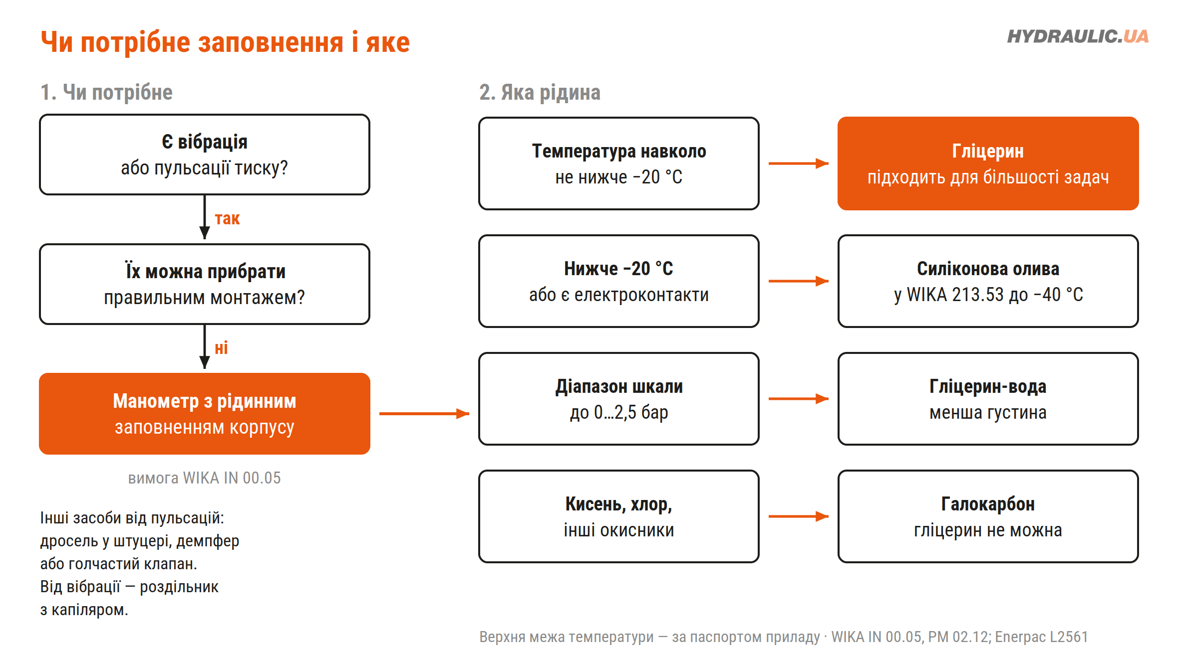 Схема вибору: чи потрібне рідинне заповнення манометра і яку рідину взяти