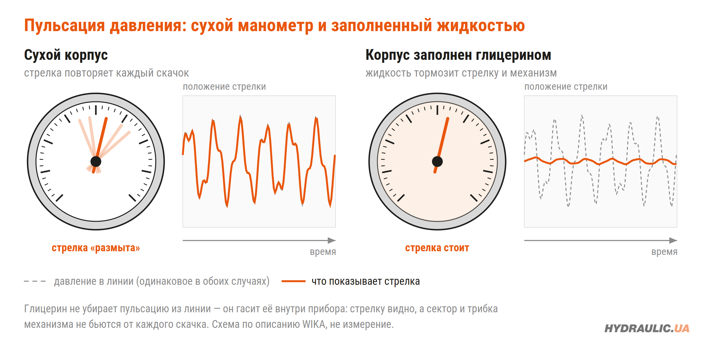 Стрелка сухого манометра и манометра с глицерином при пульсации давления