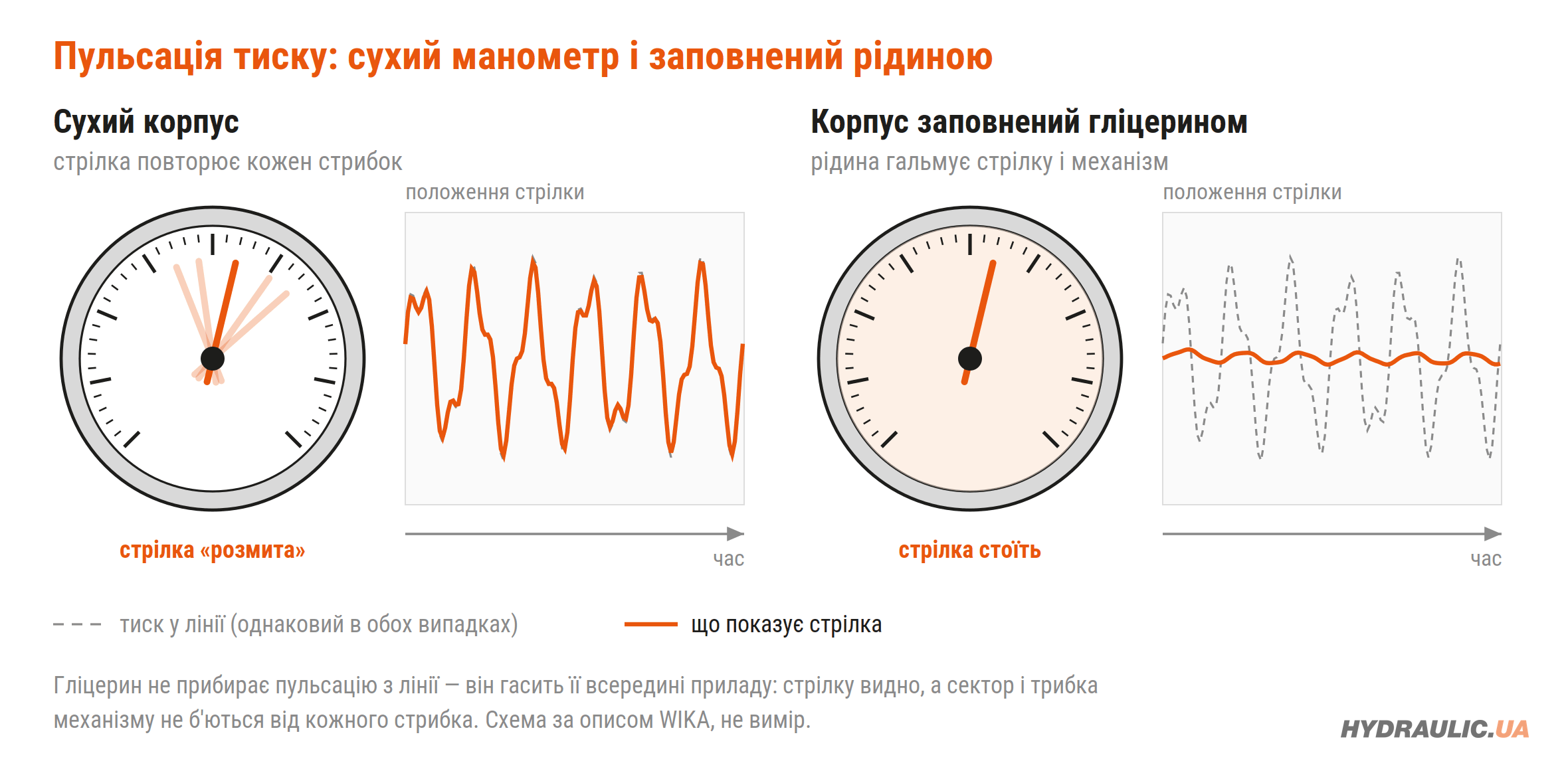 Стрілка сухого манометра і манометра з гліцерином під час пульсації тиску