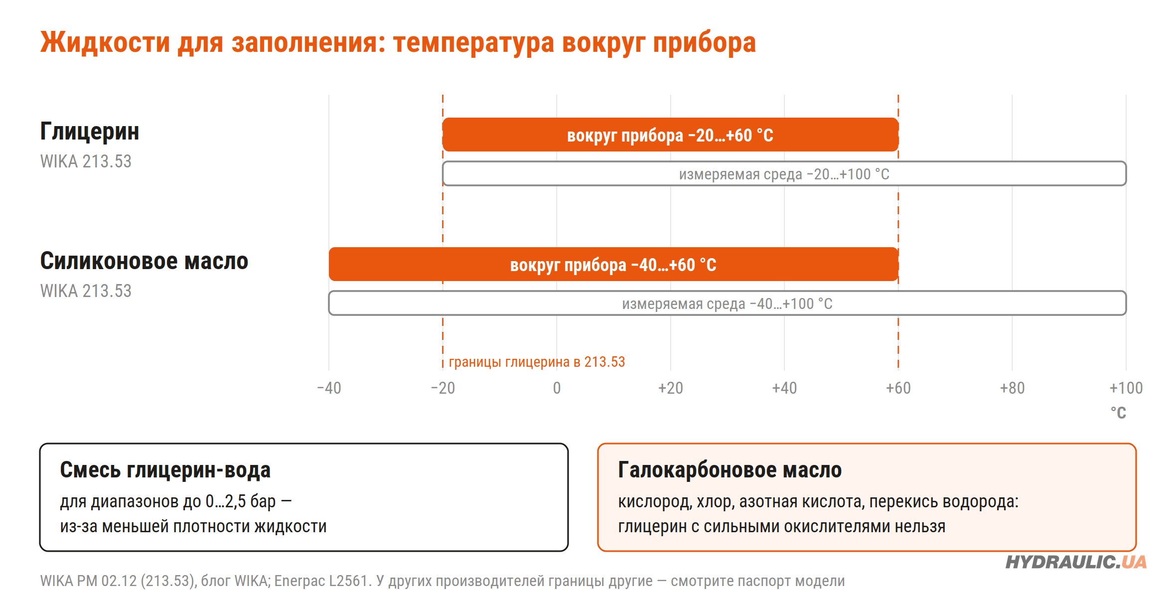 Температурные границы глицерина и силиконового масла в манометре WIKA 213.53
