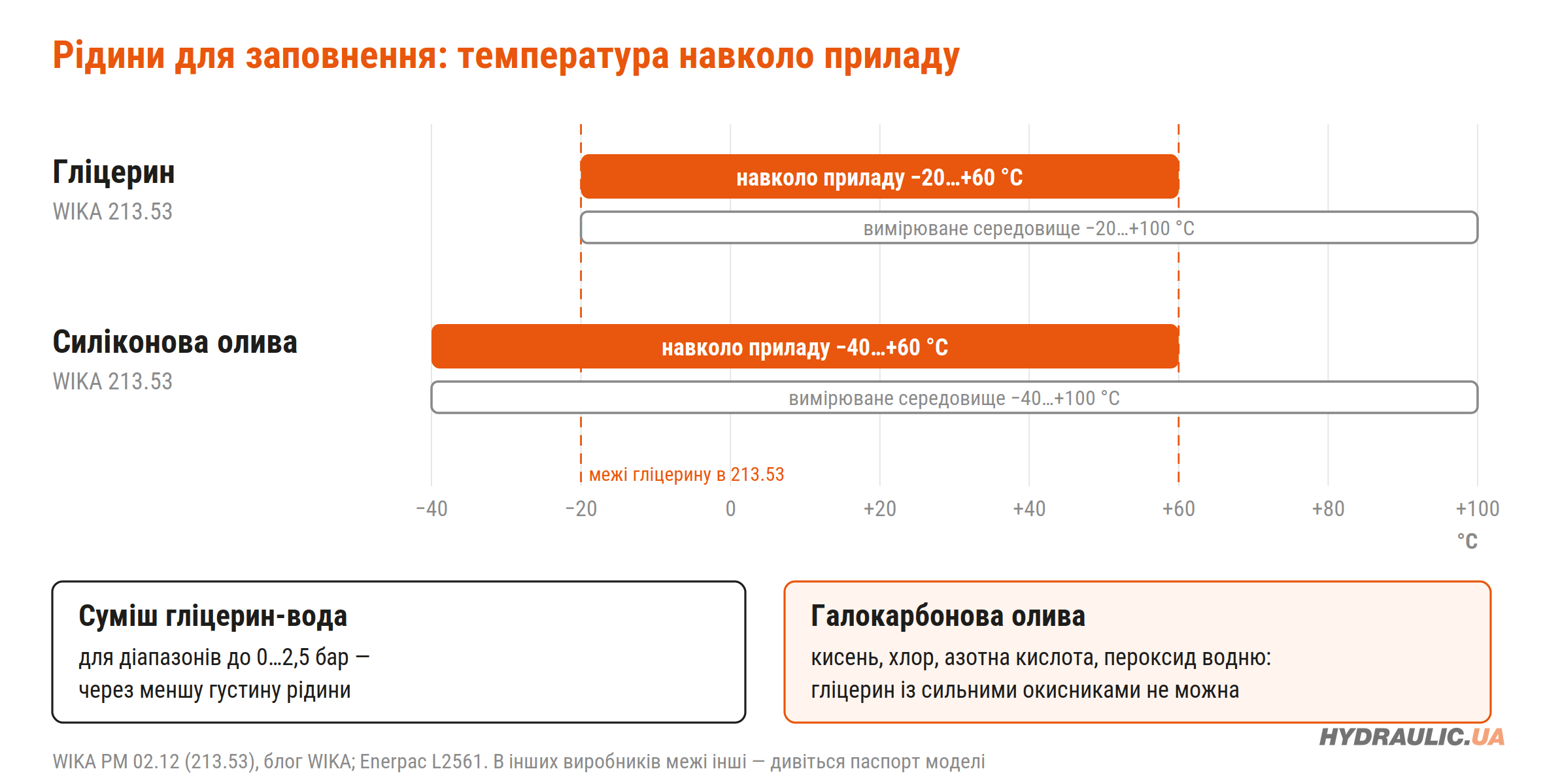 Температурні межі гліцерину і силіконової оливи в манометрі WIKA 213.53