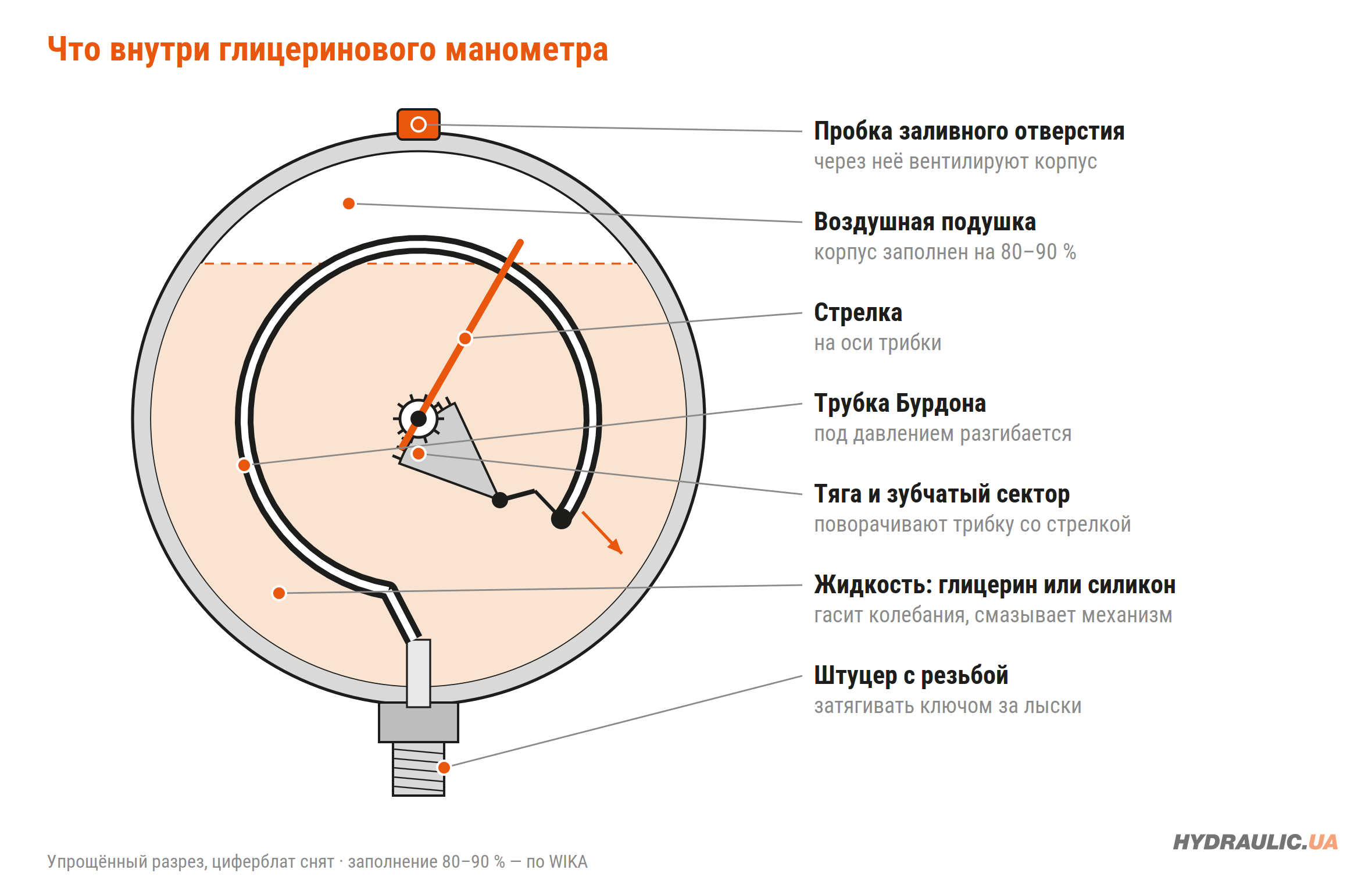 Разрез глицеринового манометра: трубка Бурдона, тяга, зубчатый сектор, трибка, стрелка, жидкость и воздушная подушка