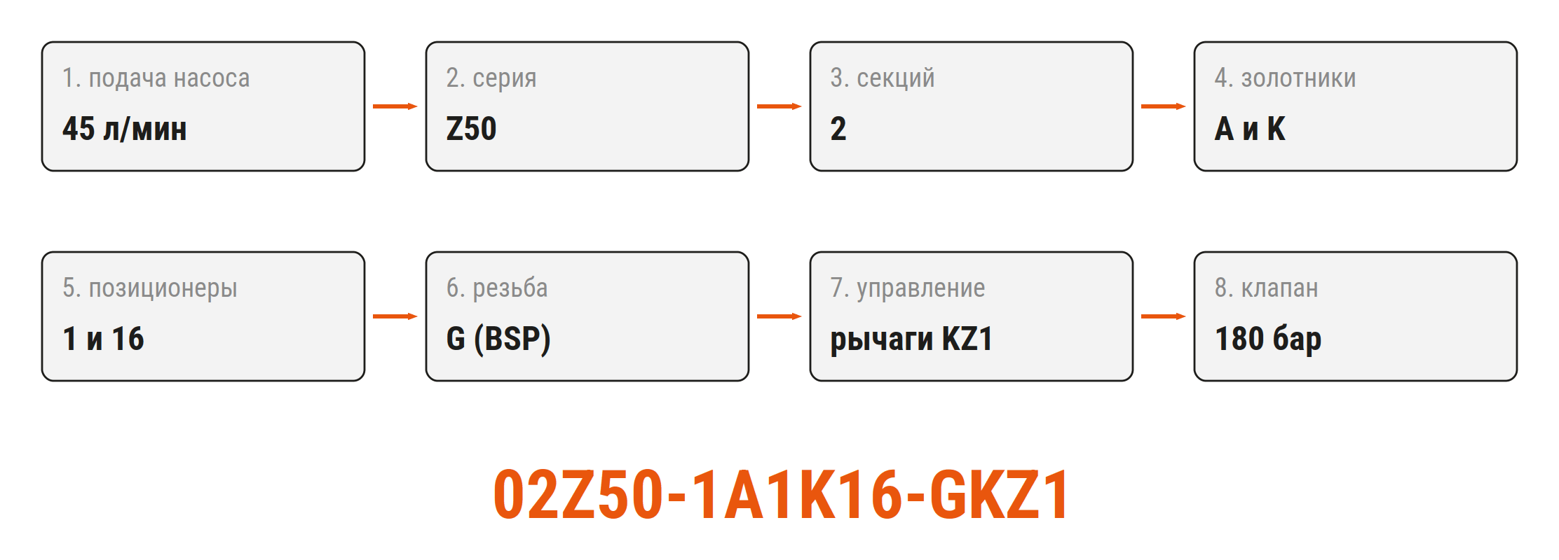 Подбор гидрораспределителя от подачи насоса до артикула 02Z50-1A1K16-GKZ1