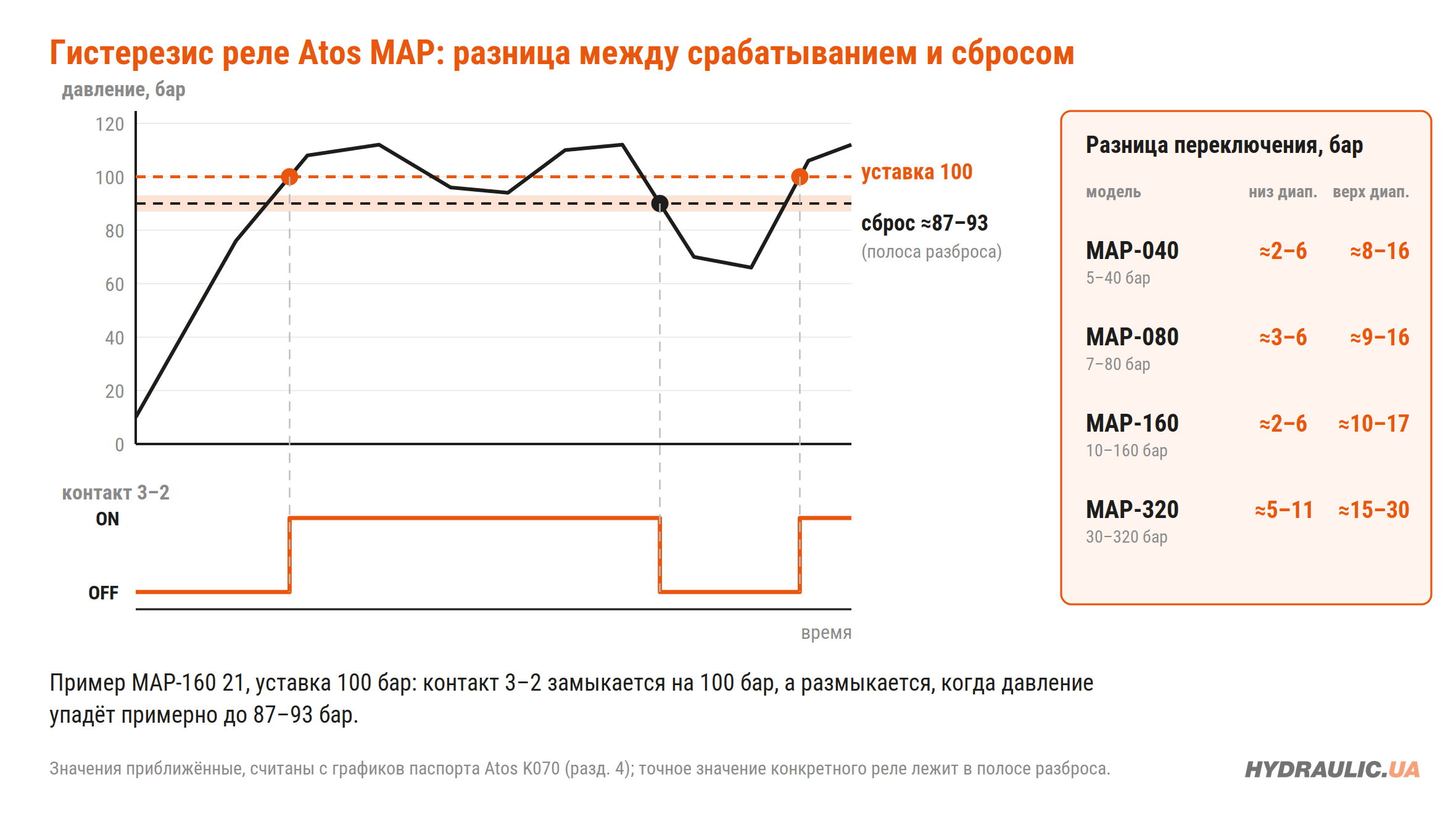 Гистерезис реле давления Atos MAP: уставка, сброс и разность переключения для MAP-040, MAP-080, MAP-160, MAP-320