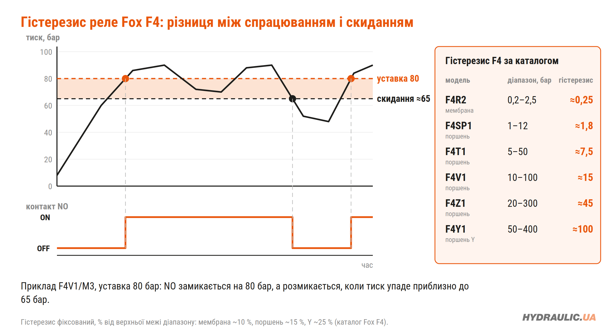 Гістерезис реле тиску Fox F4: уставка, скидання і таблиця гістерезису для F4R2, F4SP1, F4T1, F4V1, F4Z1, F4Y1
