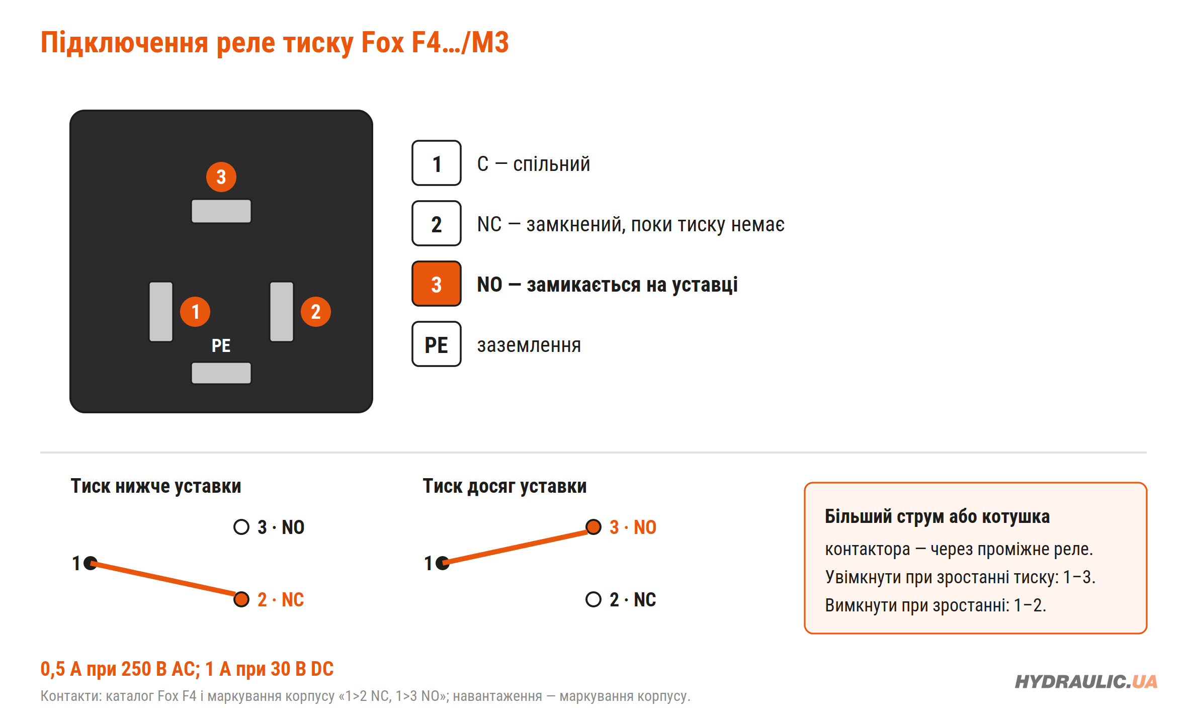 Схема підключення реле тиску Fox F4…/M3: роз'єм DIN 43650, контакти 1 — C, 2 — NC, 3 — NO