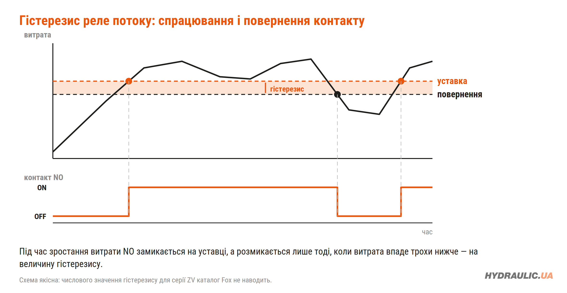 Гістерезис реле потоку Fox ZV: уставка і повернення контакту NO при спаданні витрати