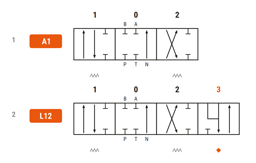 Схема золотников гидрораспределителя 02Z80-1A1L12-GKZ1: A1, L12