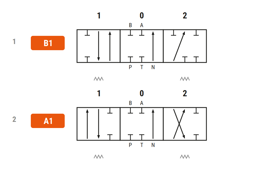 Схема золотников гидрораспределителя 02Z80-1VN1ANM11: B1, A1