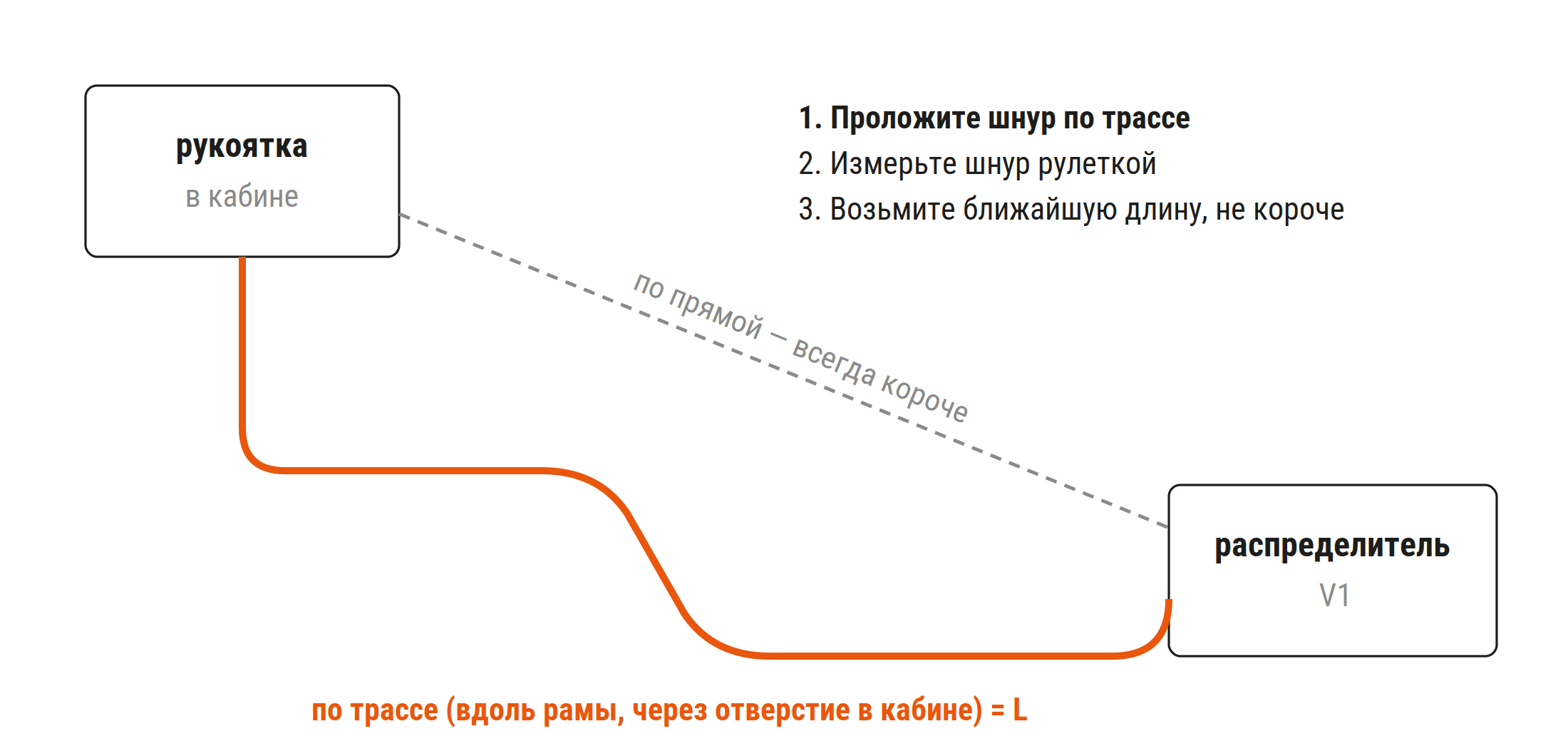 Как измерить длину троса гидрораспределителя по трассе