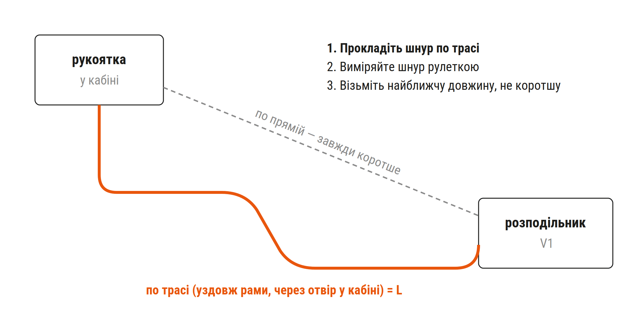 Як виміряти довжину троса гідророзподільника по трасі