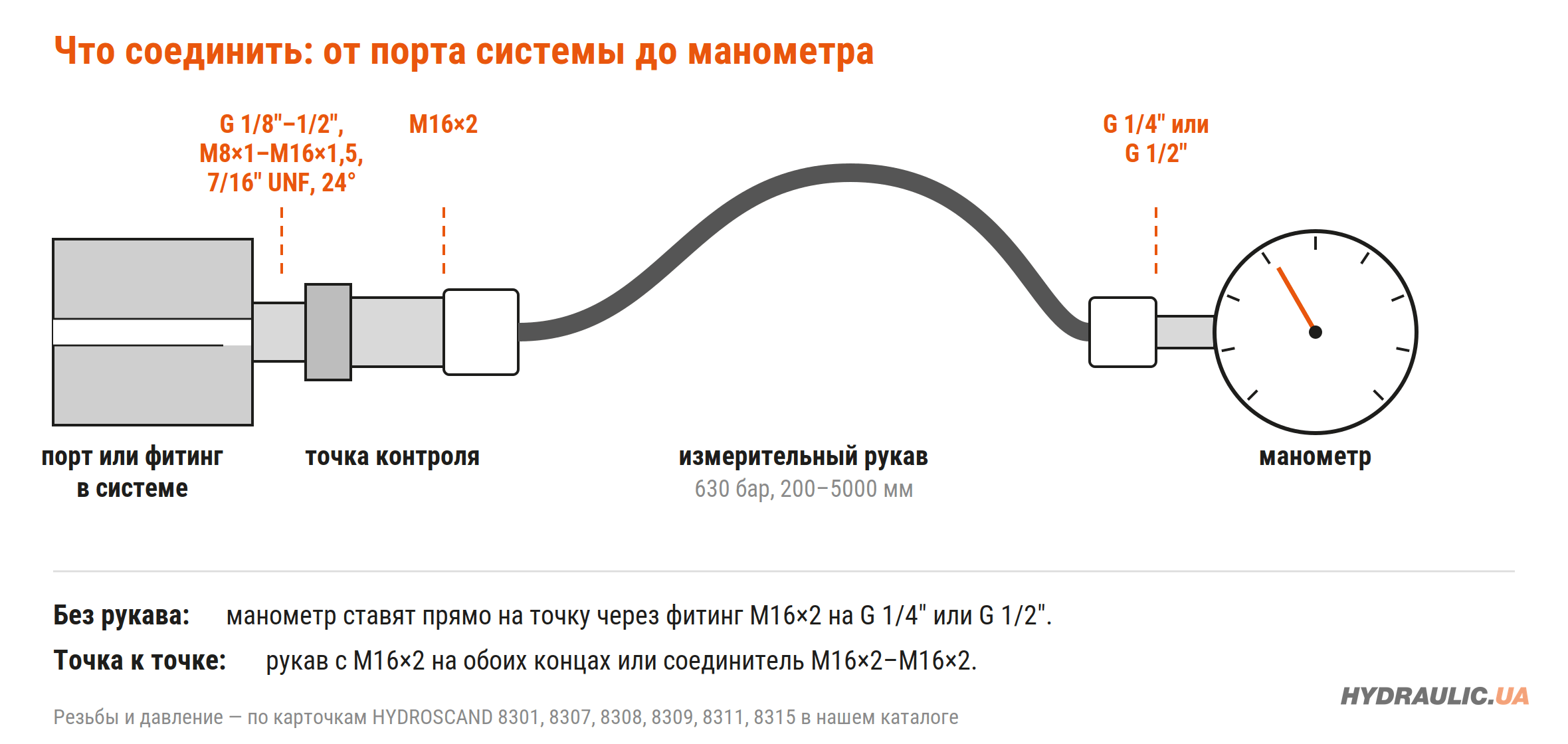 Цепочка соединения: порт системы, точка контроля M16×2, измерительный рукав 630 бар, манометр G 1/4 или G 1/2