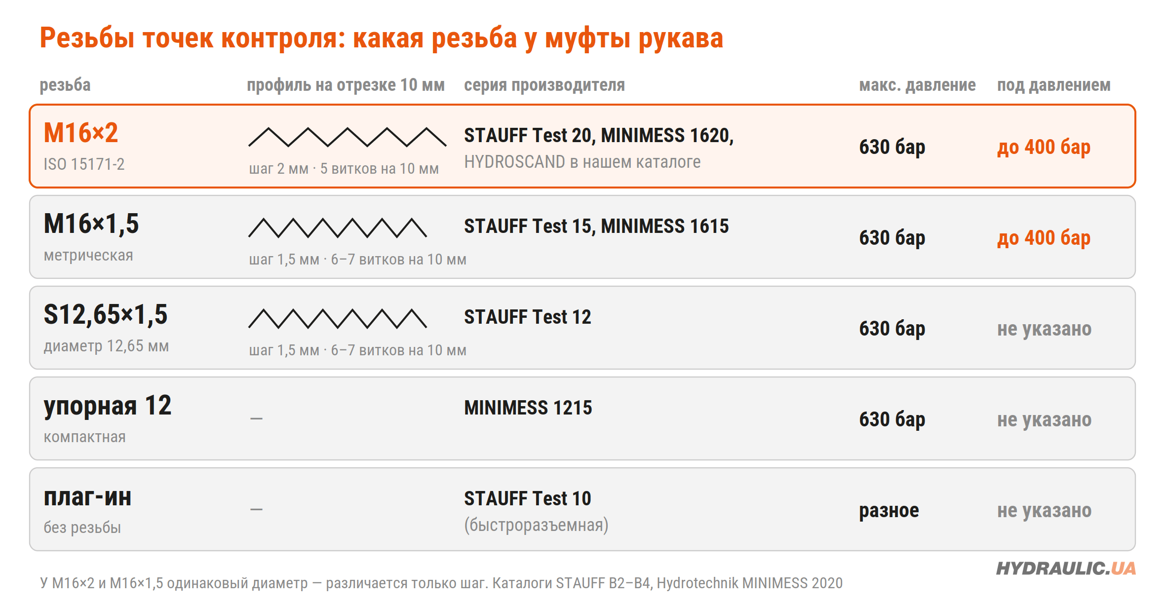 Резьбы точек контроля M16×2, M16×1,5, S12,65×1,5, упорная 12 и быстроразъемная: серии и давление