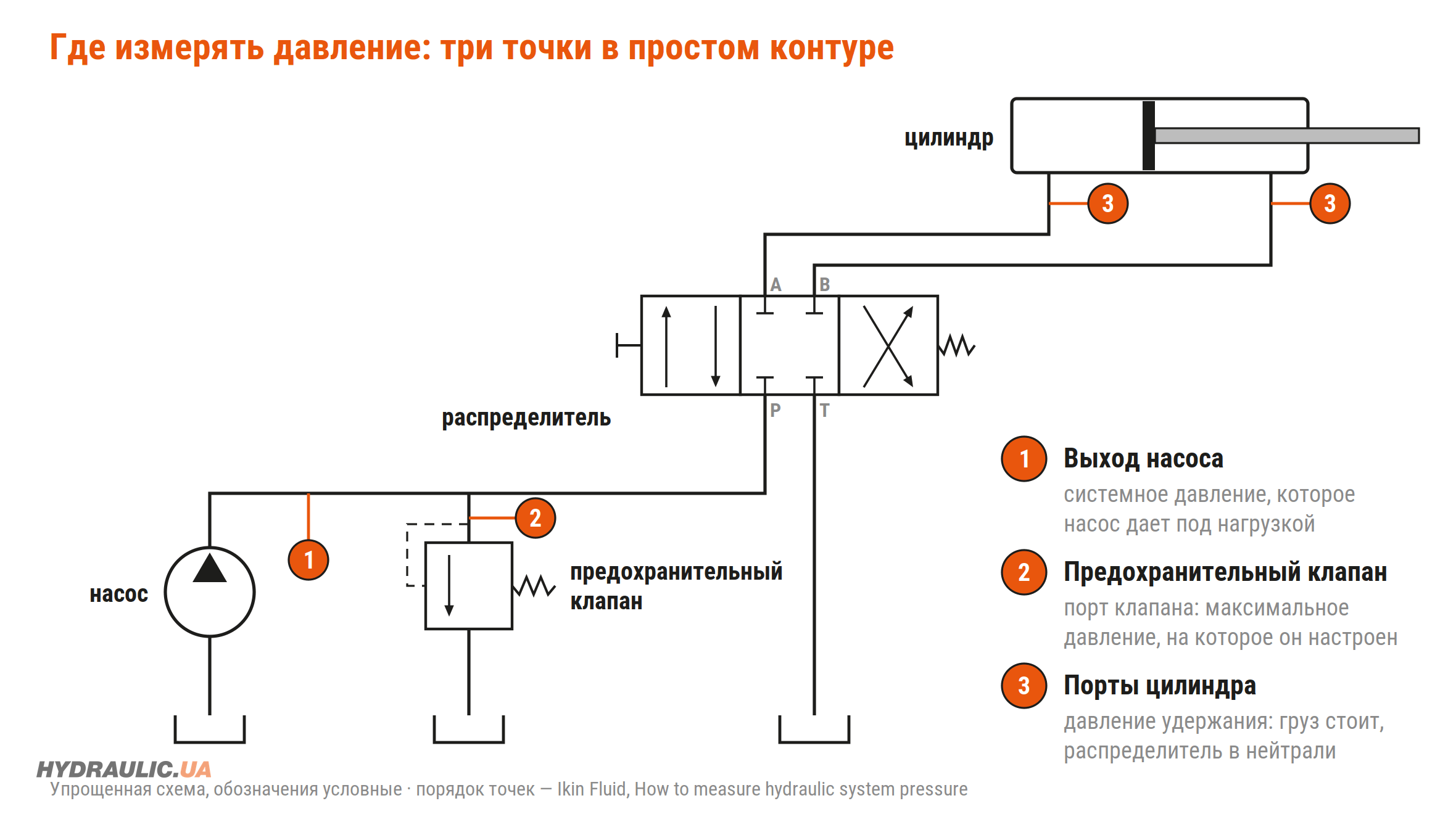 Гидросхема насос, предохранительный клапан, распределитель, цилиндр с тремя точками измерения давления