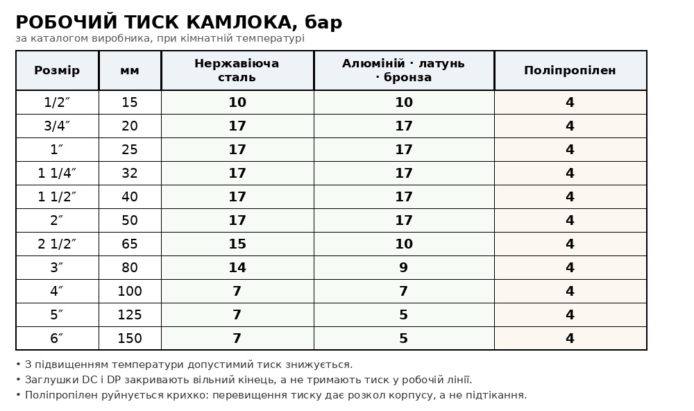Робочий тиск камлока за матеріалом і розміром