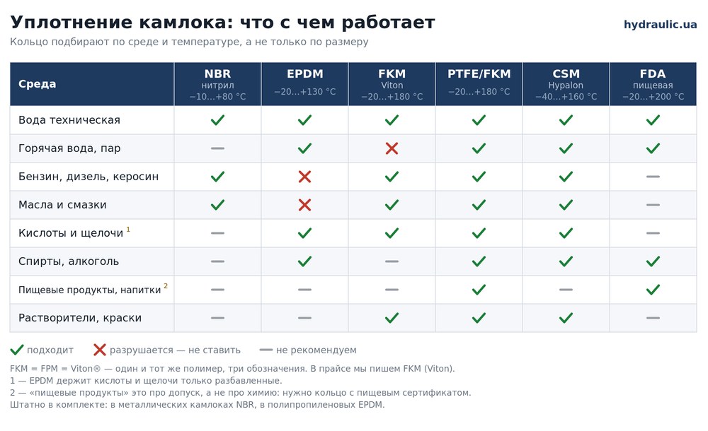 Совместимость уплотнений камлока со средами: NBR, EPDM, FKM, PTFE, CSM, FDA