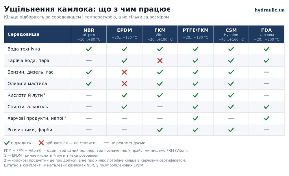 Сумісність ущільнень камлока із середовищами: NBR, EPDM, FKM, PTFE, CSM, FDA