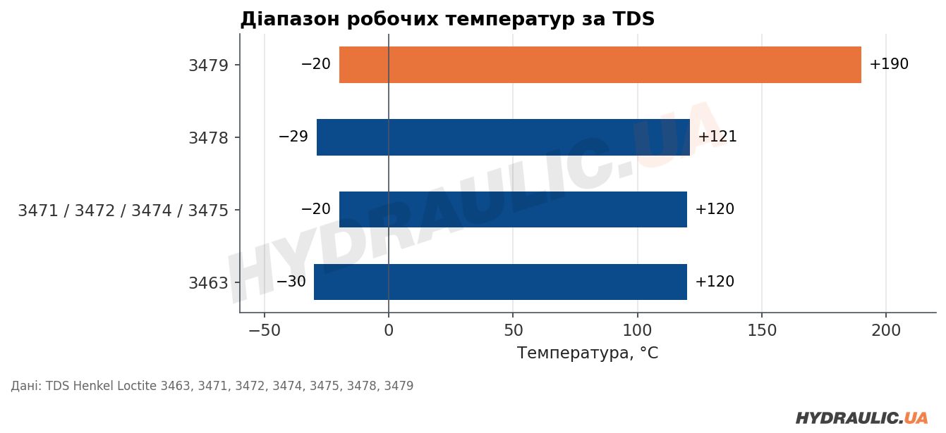 Діапазони робочих температур Loctite 3463, 3471, 3472, 3474, 3475, 3478 і 3479