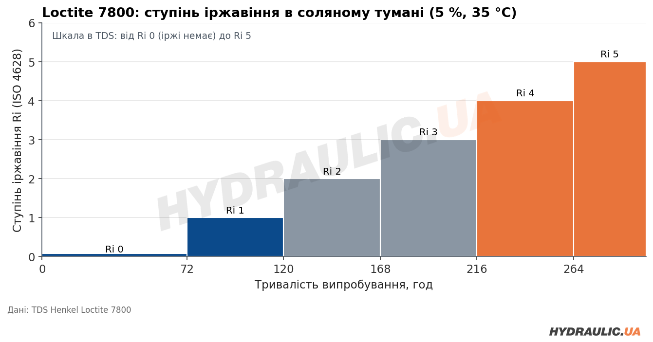 Ступінь іржавіння покриття Loctite 7800 у соляному тумані за годинами випробування